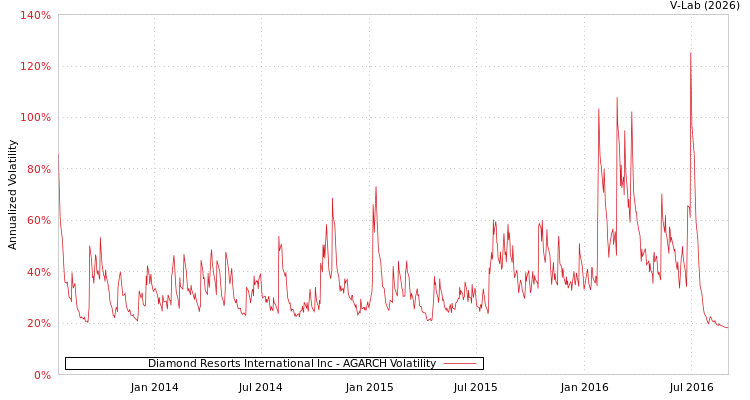 graph of Diamond Resorts International Inc AGARCH