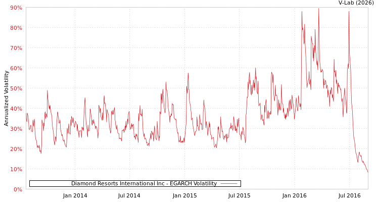 graph of Diamond Resorts International Inc EGARCH