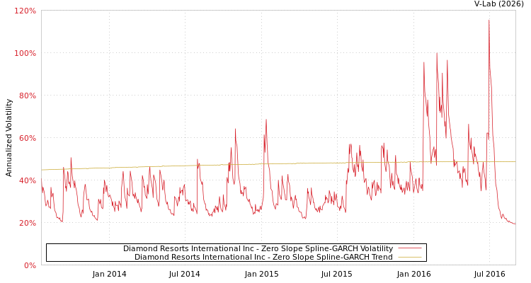 graph of Diamond Resorts International Inc S0GARCH