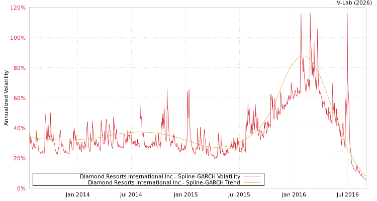graph of Diamond Resorts International Inc SGARCH