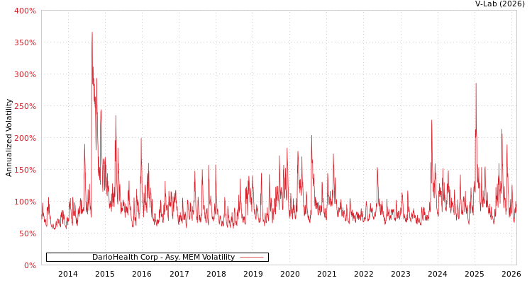 graph of DarioHealth Corp AMEM