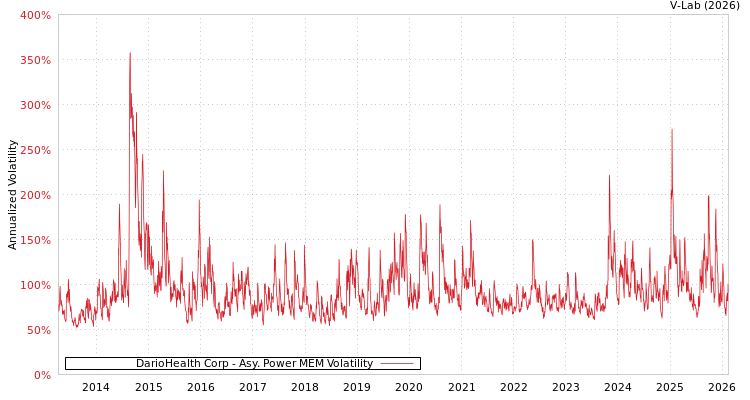 graph of DarioHealth Corp APMEM