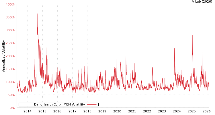 graph of DarioHealth Corp MEM