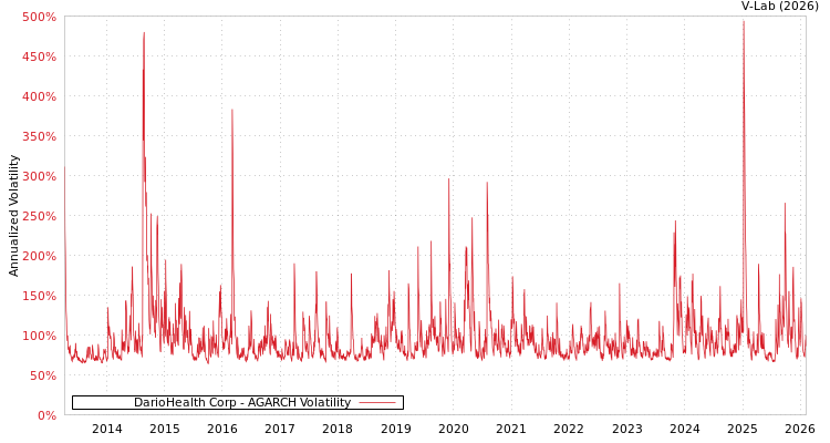 graph of DarioHealth Corp AGARCH
