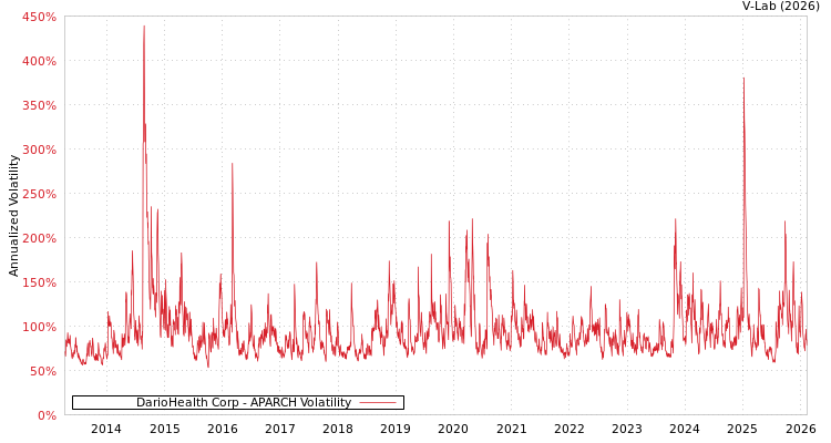 graph of DarioHealth Corp APARCH