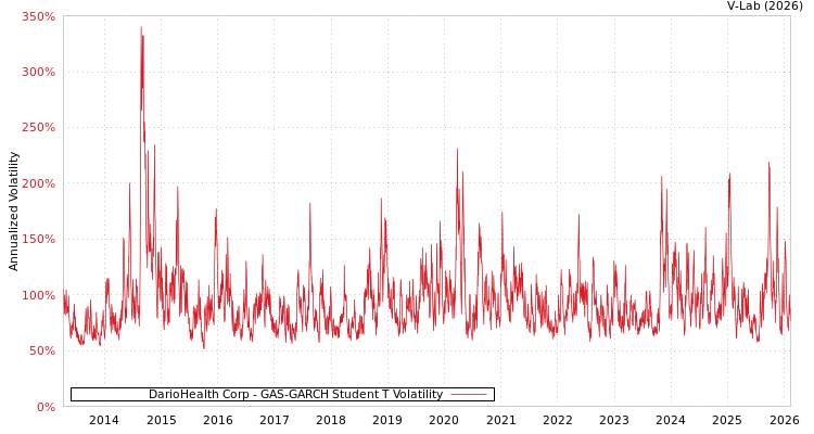 graph of DarioHealth Corp GAS-GARCH-T