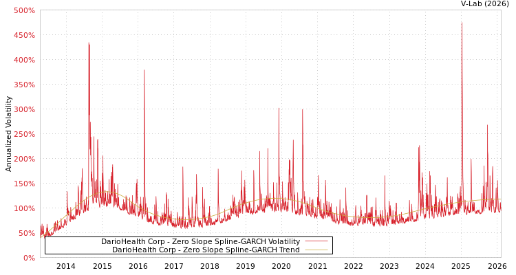 graph of DarioHealth Corp S0GARCH