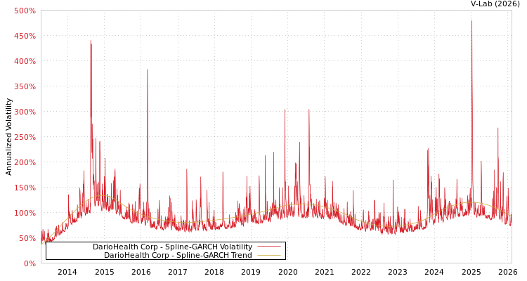 graph of DarioHealth Corp SGARCH