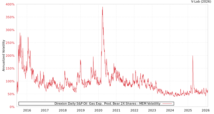 graph of Direxion Daily S&P Oil & Gas Exp. & Prod. Bear 2X Shares MEM