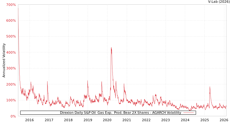 graph of Direxion Daily S&P Oil & Gas Exp. & Prod. Bear 2X Shares AGARCH