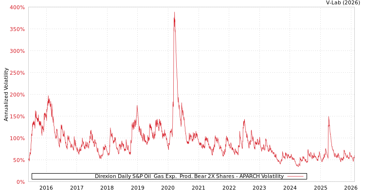 graph of Direxion Daily S&P Oil & Gas Exp. & Prod. Bear 2X Shares APARCH