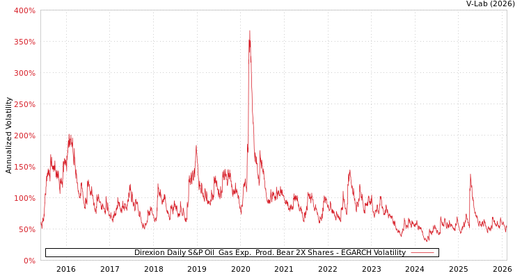 graph of Direxion Daily S&P Oil & Gas Exp. & Prod. Bear 2X Shares EGARCH