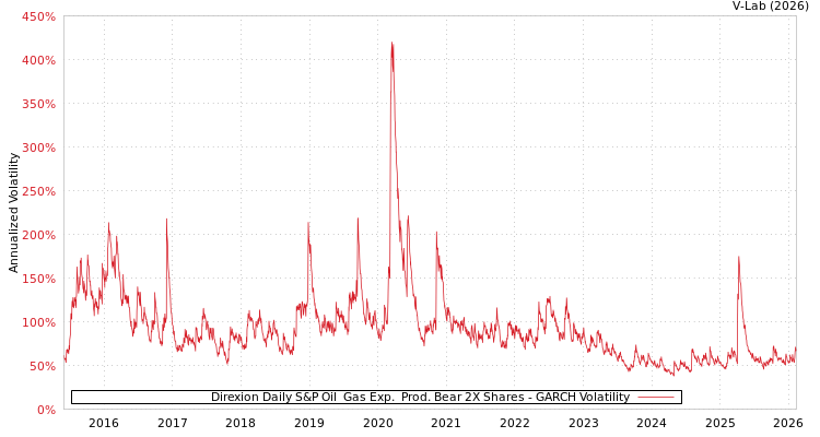 graph of Direxion Daily S&P Oil & Gas Exp. & Prod. Bear 2X Shares GARCH