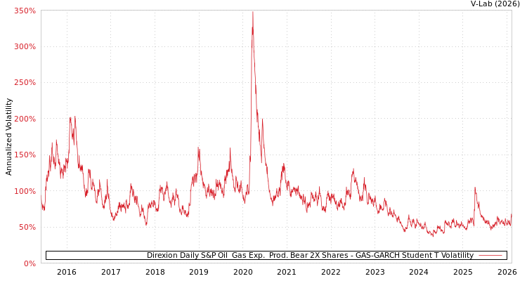 graph of Direxion Daily S&P Oil & Gas Exp. & Prod. Bear 2X Shares GAS-GARCH-T