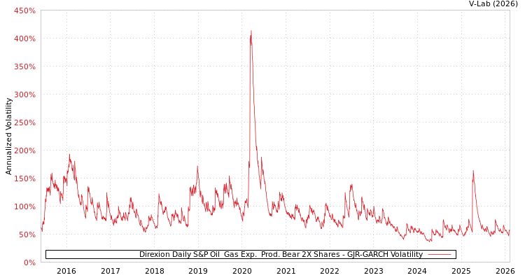 graph of Direxion Daily S&P Oil & Gas Exp. & Prod. Bear 2X Shares GJR-GARCH