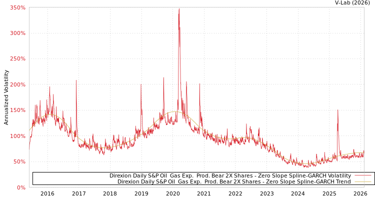 graph of Direxion Daily S&P Oil & Gas Exp. & Prod. Bear 2X Shares S0GARCH