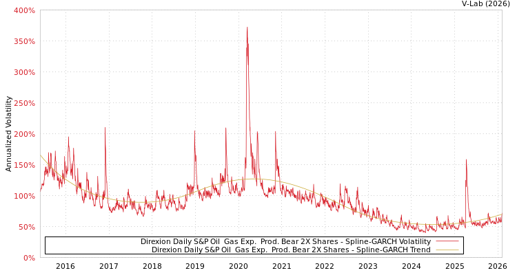 graph of Direxion Daily S&P Oil & Gas Exp. & Prod. Bear 2X Shares SGARCH