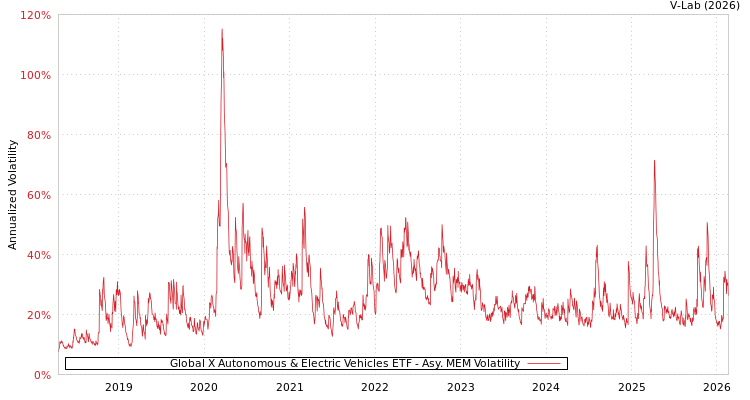graph of Global X Autonomous & Electric Vehicles ETF AMEM