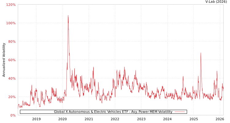 graph of Global X Autonomous & Electric Vehicles ETF APMEM