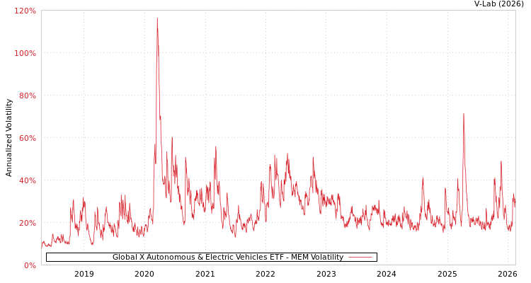 graph of Global X Autonomous & Electric Vehicles ETF MEM