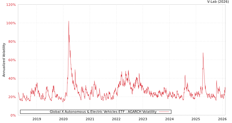 graph of Global X Autonomous & Electric Vehicles ETF AGARCH