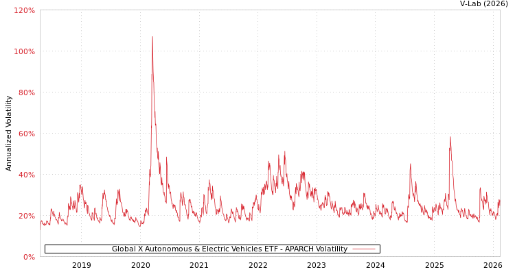 graph of Global X Autonomous & Electric Vehicles ETF APARCH