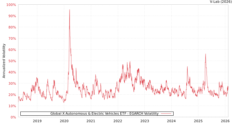 graph of Global X Autonomous & Electric Vehicles ETF EGARCH