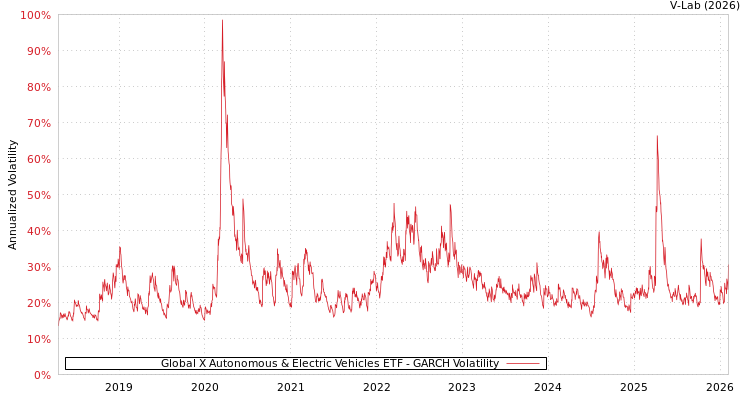 graph of Global X Autonomous & Electric Vehicles ETF GARCH