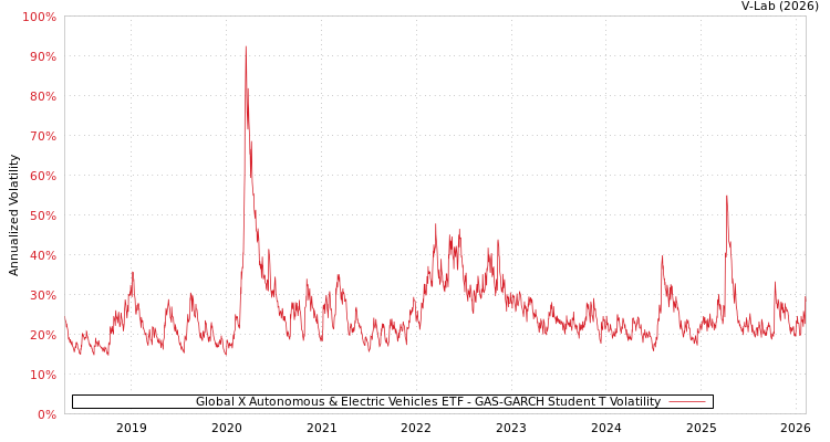 graph of Global X Autonomous & Electric Vehicles ETF GAS-GARCH-T