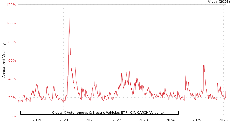 graph of Global X Autonomous & Electric Vehicles ETF GJR-GARCH