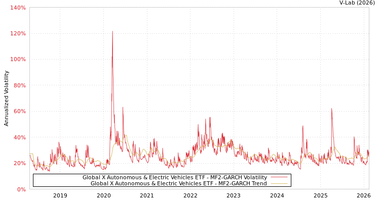 graph of Global X Autonomous & Electric Vehicles ETF MF2-GARCH