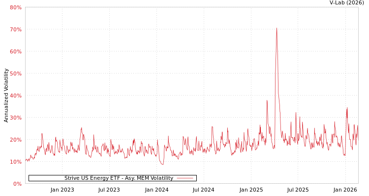 graph of Strive US Energy ETF AMEM