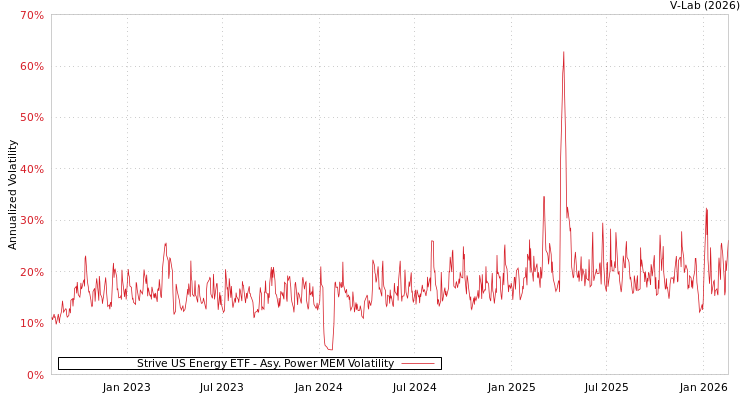 graph of Strive US Energy ETF APMEM