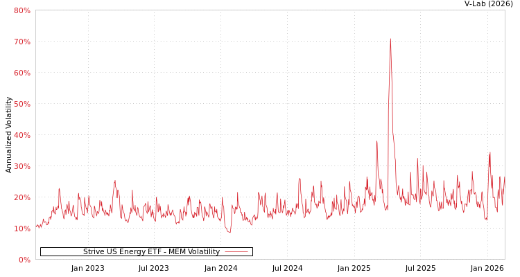 graph of Strive US Energy ETF MEM