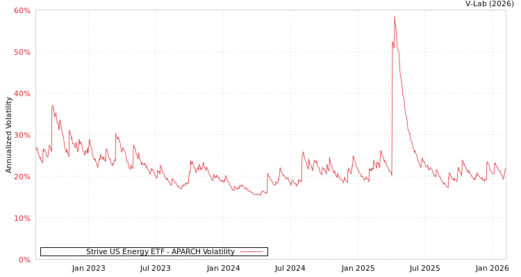 graph of Strive US Energy ETF APARCH