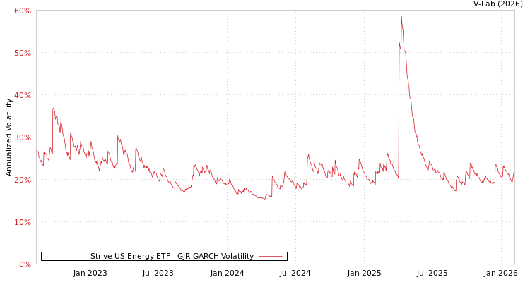 graph of Strive US Energy ETF GJR-GARCH