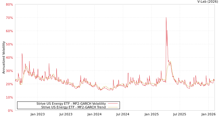 graph of Strive US Energy ETF MF2-GARCH