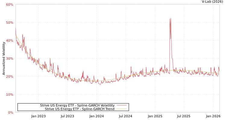graph of Strive US Energy ETF SGARCH