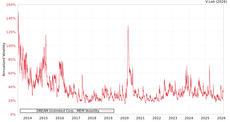 graph of DREAM Unlimited Corp MEM