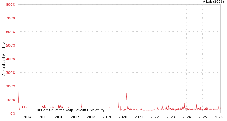 graph of DREAM Unlimited Corp AGARCH