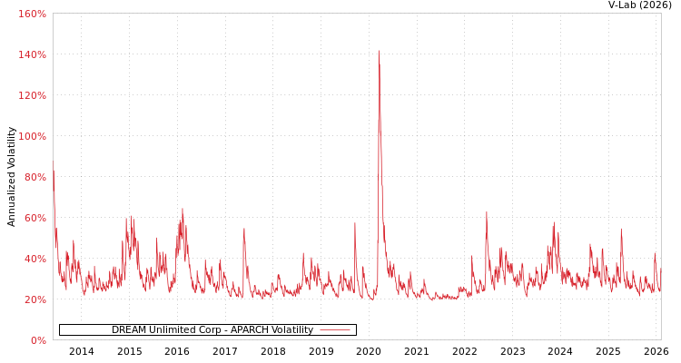 graph of DREAM Unlimited Corp APARCH