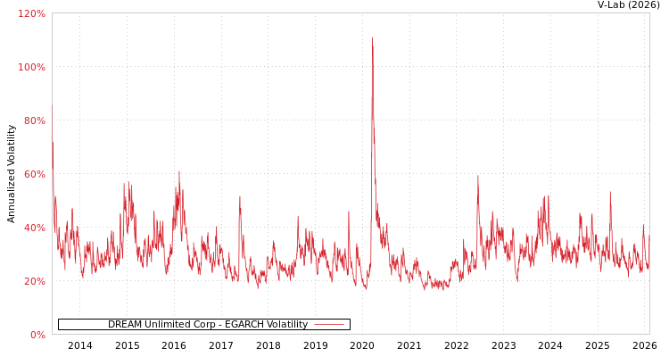 graph of DREAM Unlimited Corp EGARCH
