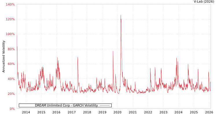 graph of DREAM Unlimited Corp GARCH