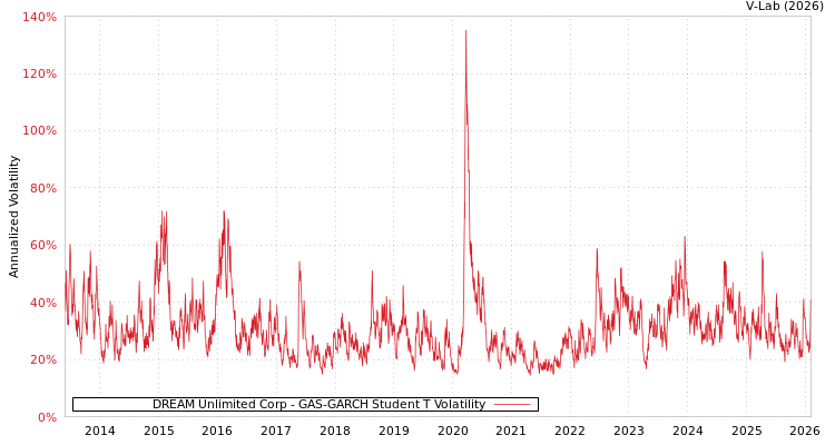 graph of DREAM Unlimited Corp GAS-GARCH-T