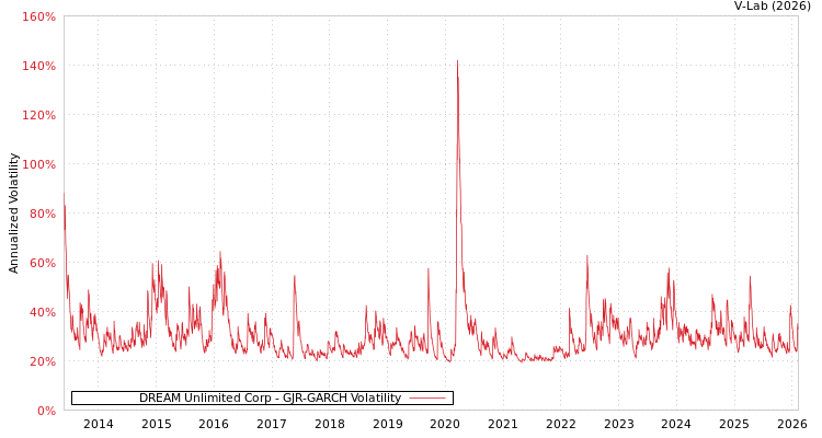 graph of DREAM Unlimited Corp GJR-GARCH