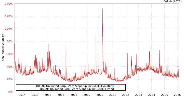 graph of DREAM Unlimited Corp S0GARCH