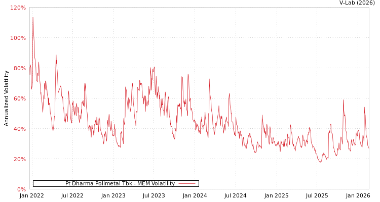 graph of Pt Dharma Polimetal Tbk MEM