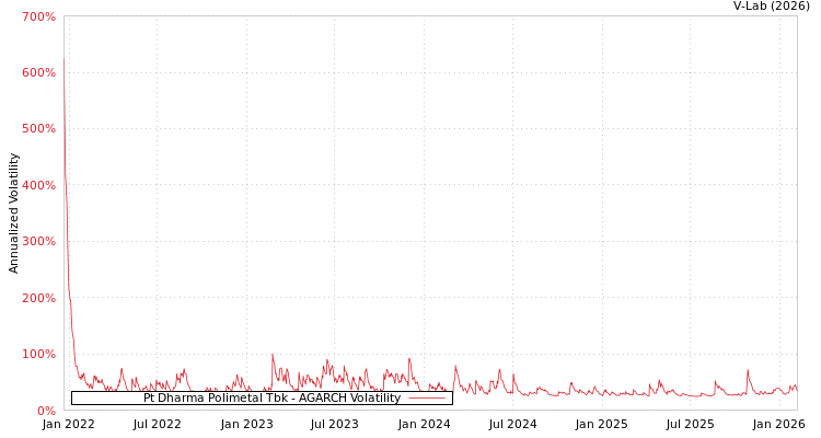 graph of Pt Dharma Polimetal Tbk AGARCH