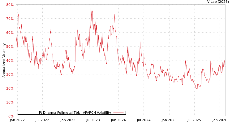 graph of Pt Dharma Polimetal Tbk APARCH