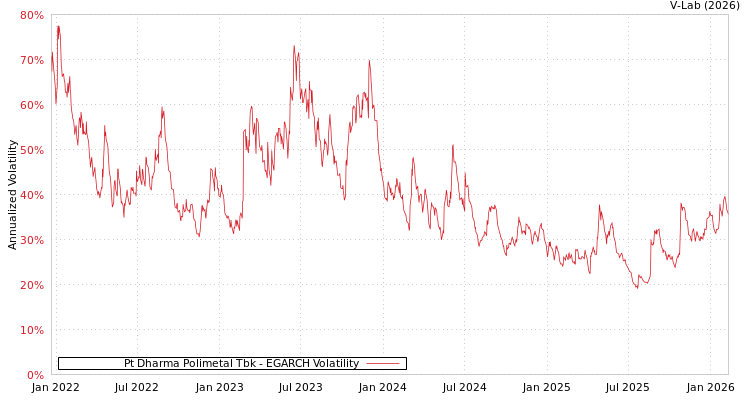 graph of Pt Dharma Polimetal Tbk EGARCH